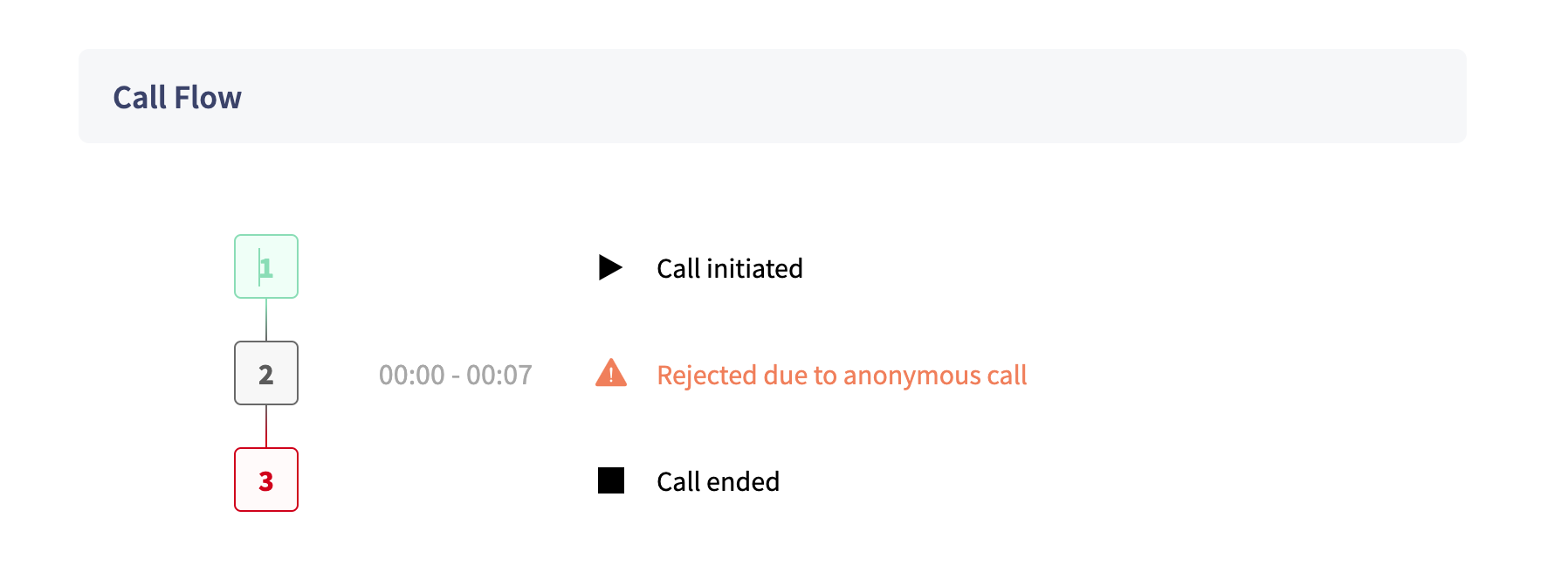Rejected call