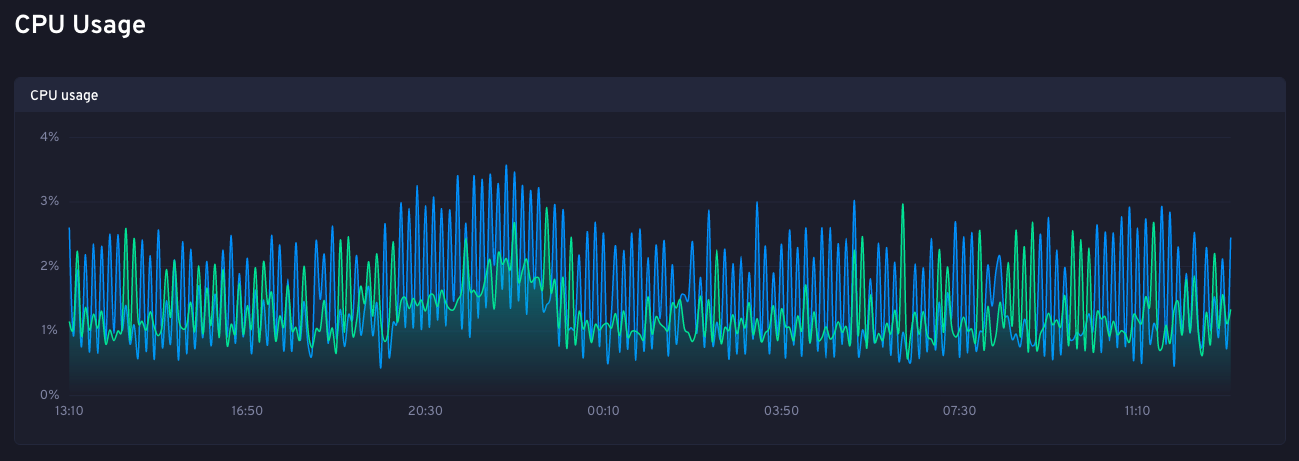 An example CPU usage graph