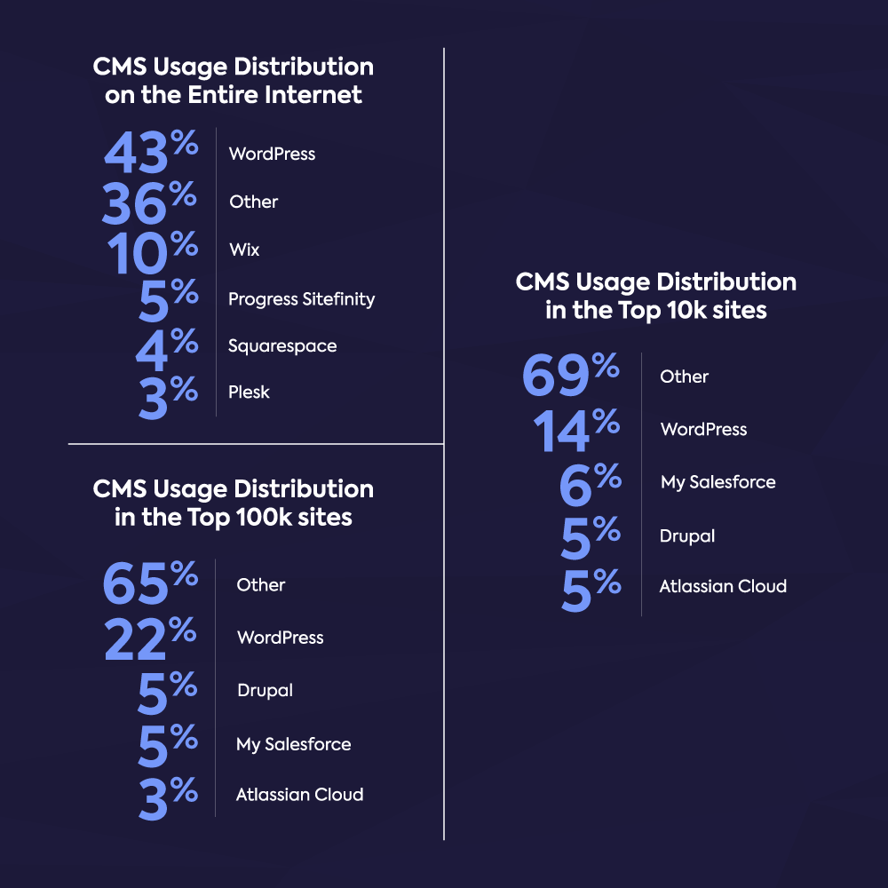 Statistics showing that WordPress is used by more websites than any other single CMS or website builder technology