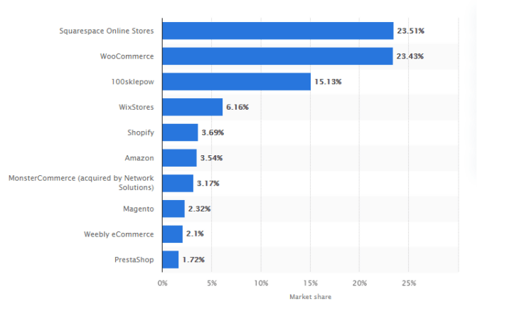 Bar chart showing market share of eCommerce platforms