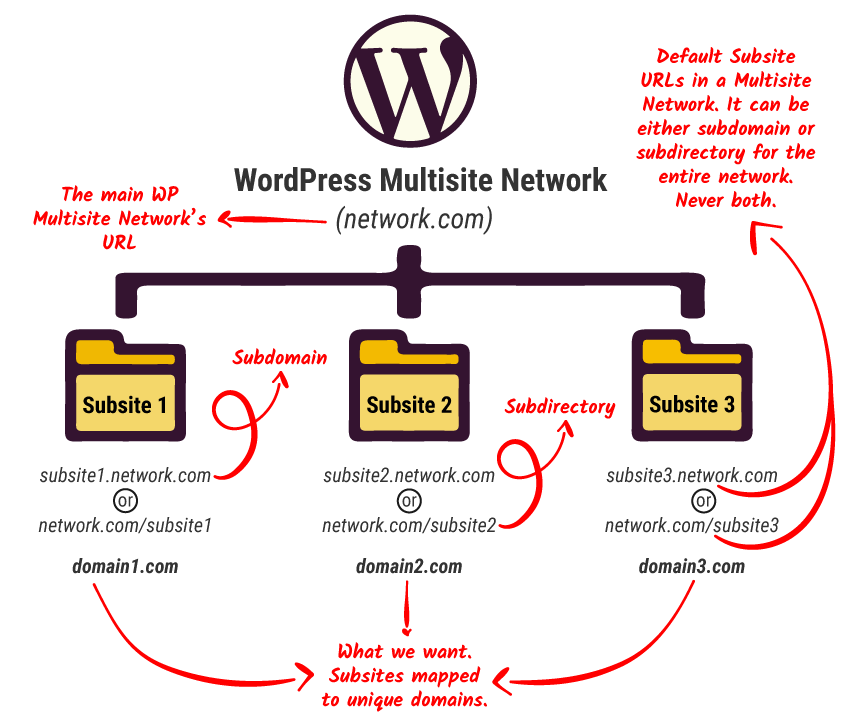WordPress Multisite graphic