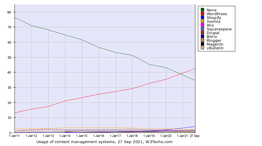 Line graph showing that WordPress usage increased from 13.1% on 1 January 2011 to 39.5% on 1 January 2021