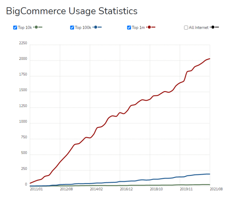 BigCommerce usage statistics