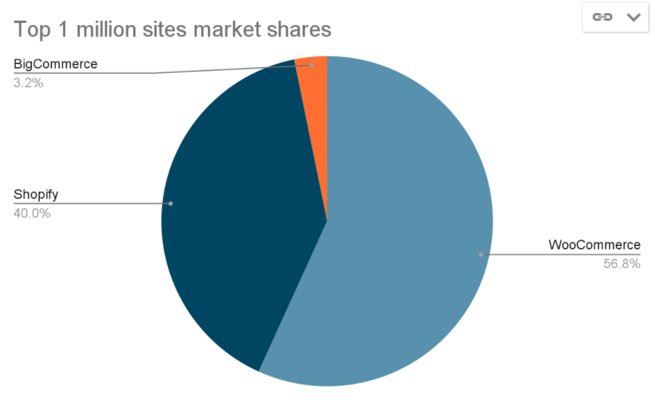 Pie chart showing top 1 million sites market shares