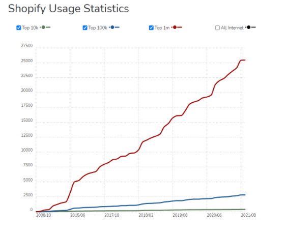 Usage statistics for Shopify