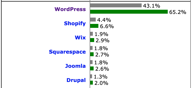 Bar chart showing that WordPress, Shopify, Joomla, Wix and Squarespace together enjoy 52% global usage and 79.5% global market share