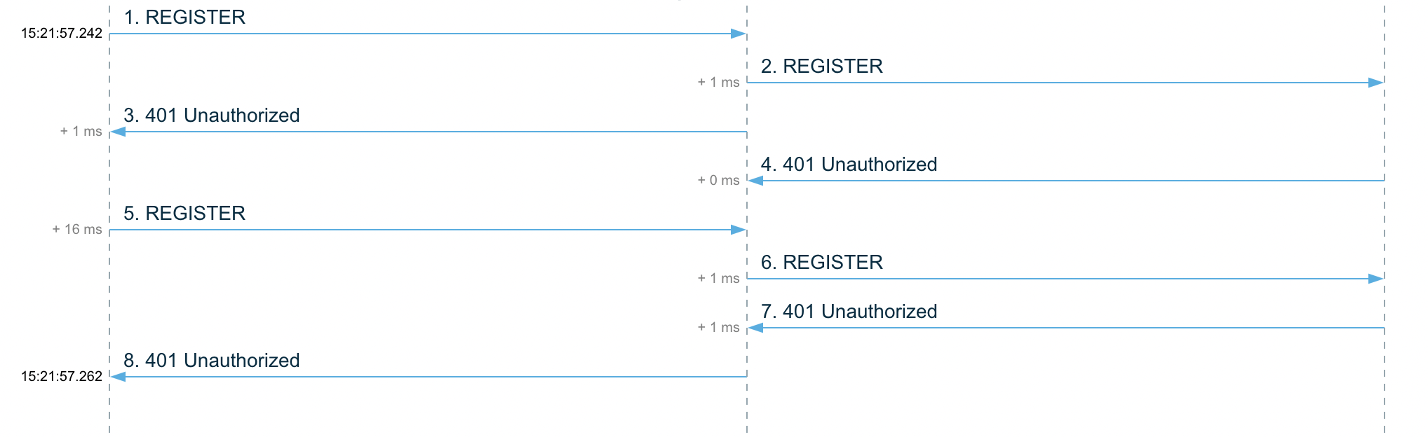 Unauthorised registration