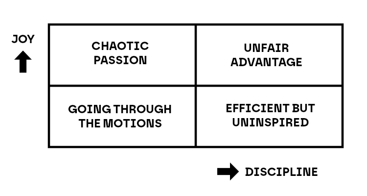 A 2x2 grid with the Y-axis stating "joy" and the X-axis stating "discipline". The four squares are, counter-clockwise: "Chaotic Passion" (high joy, low discipline), "Going Through the Motions" (low joy, low discipline), "Efficient but Uninspired" (low joy, high discipline), and "Unfair Advantage" (high joy, high discipline)