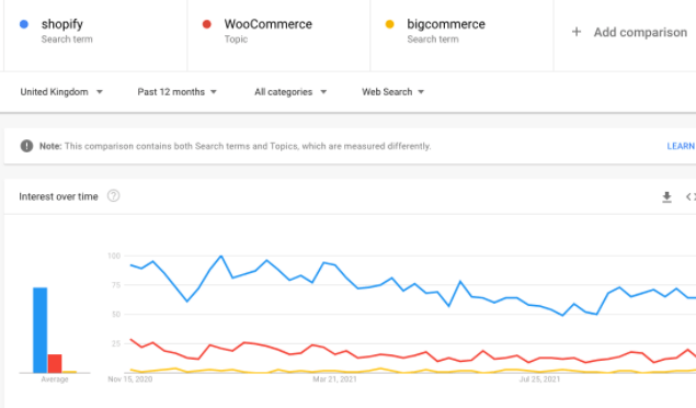 graph showing search interest for eCommerce platforms in the UK
