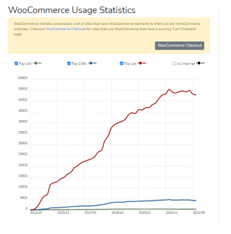 WooCommerce usage statistics