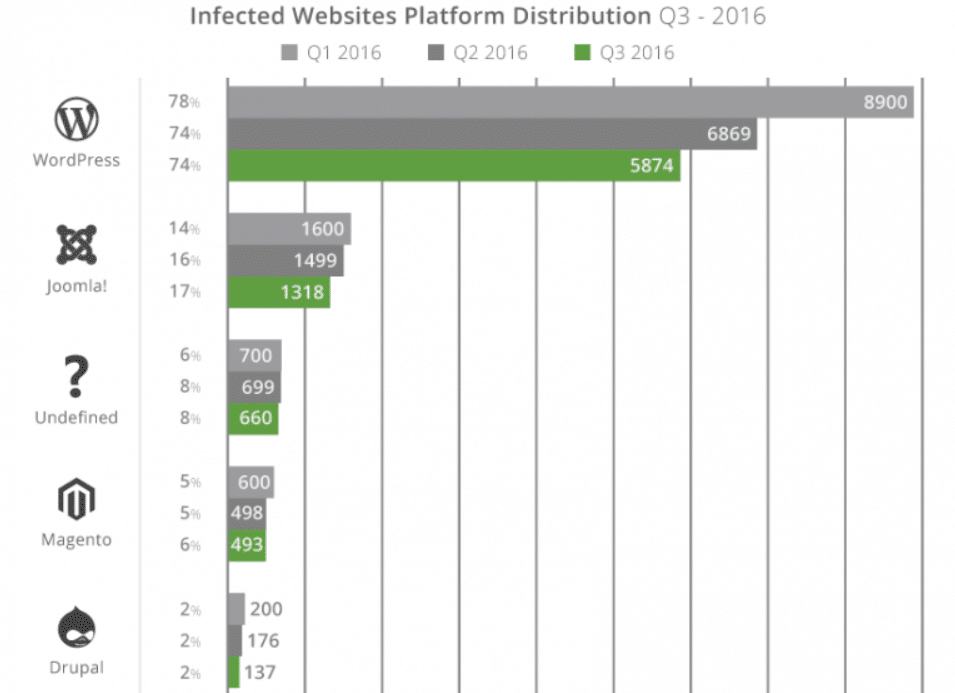 Hacked websites CMS distribution