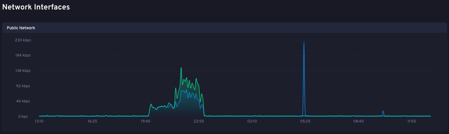 An example network usage graph